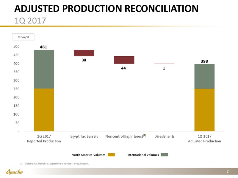 1Q 2017 Supplement – Apache Corp – slide 6