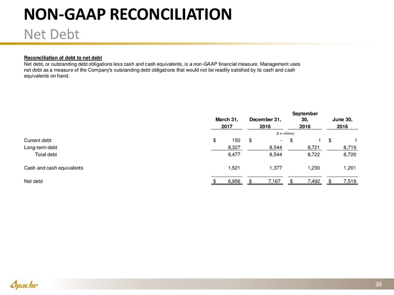 1Q 2017 Supplement – Apache Corp – slide 29