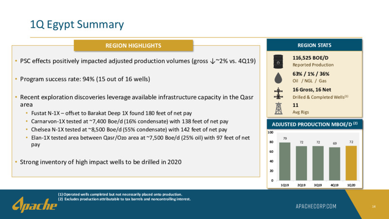 1Q 2020 Earnings Results – Apache Corp – slide 13