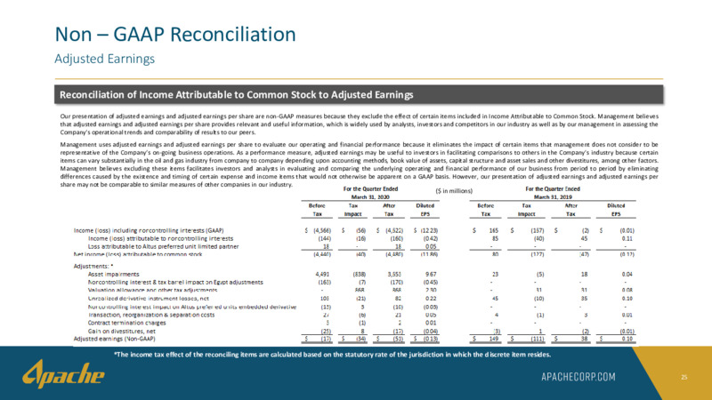 1Q 2020 Earnings Results – Apache Corp – slide 24