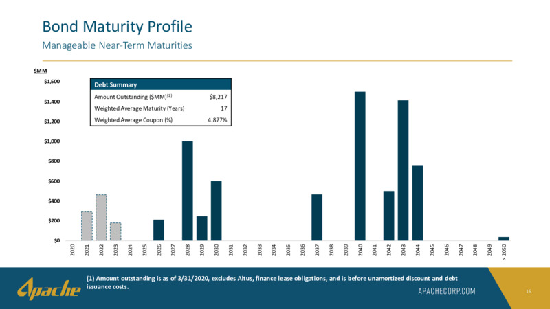 May  June 2020 Investor Presentation – Apache Corp – slide 15