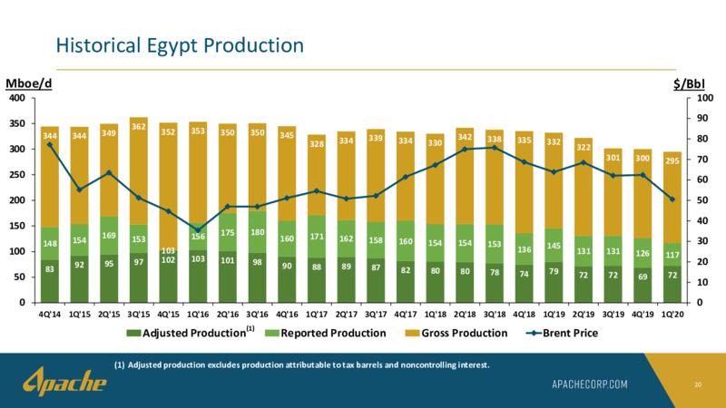 May  June 2020 Investor Presentation – Apache Corp – slide 19