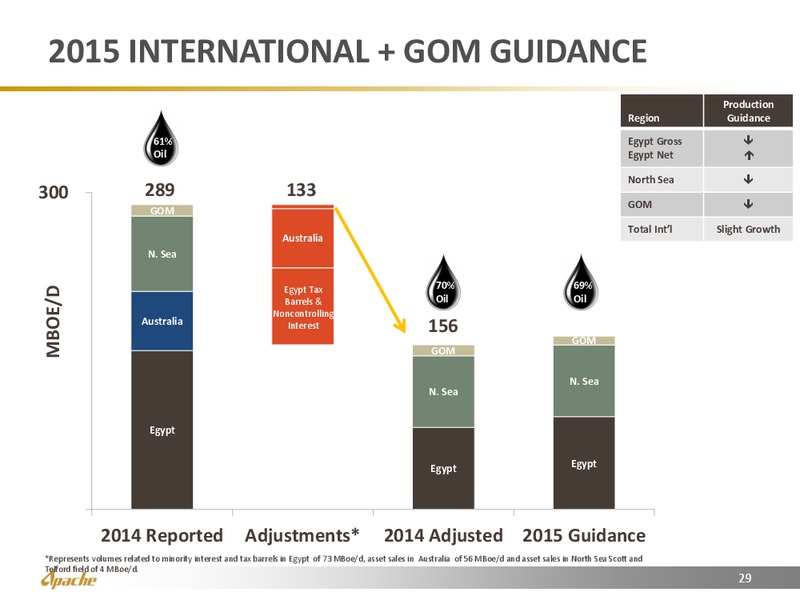 UBS 2015 Global Oil & Gas Conference – Apache Corp – slide 29