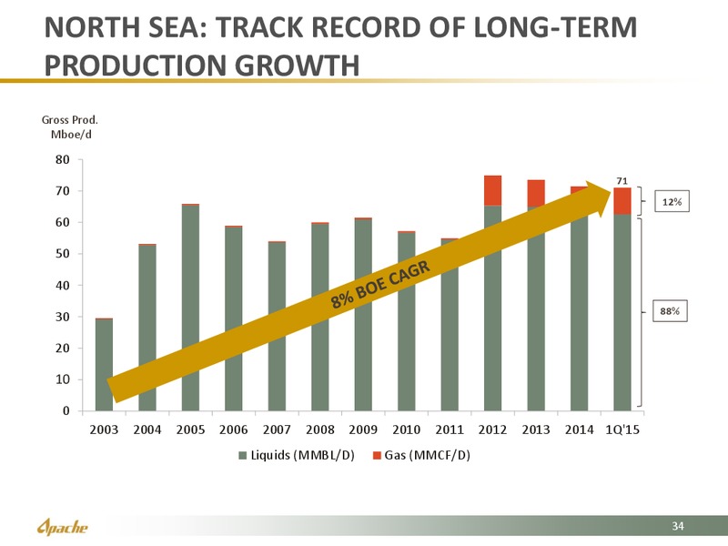 UBS 2015 Global Oil & Gas Conference – Apache Corp – slide 34