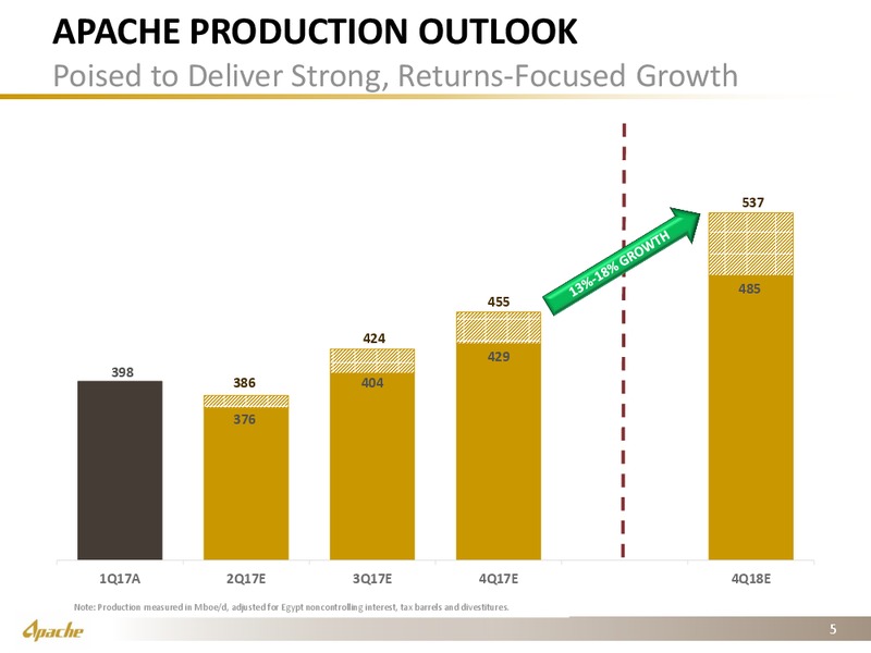 UBS Global Oil & Gas Conference – Apache Corp – slide 4