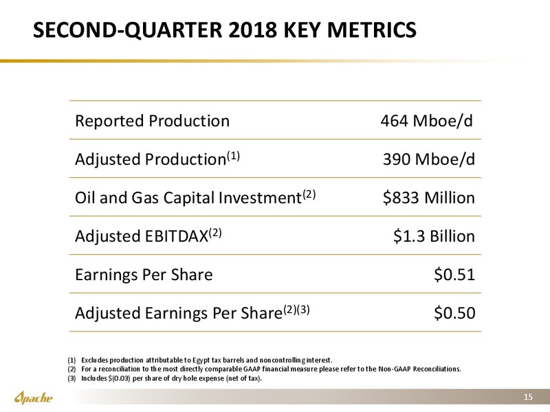 2Q 2018 Investor Presentation – Apache Corp – slide 14