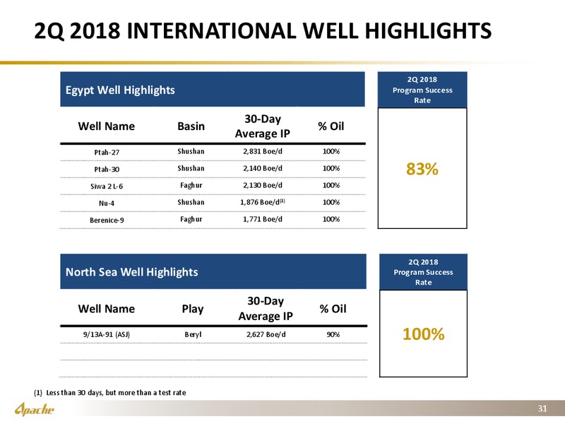 2Q 2018 Investor Presentation – Apache Corp – slide 30