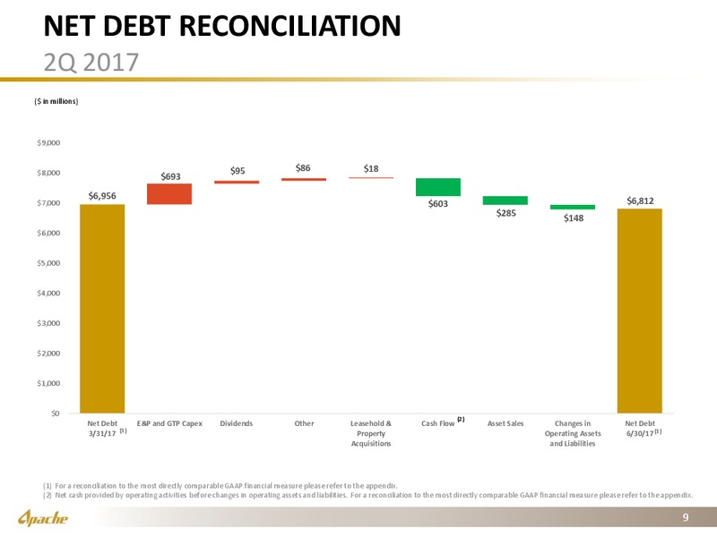 2Q 2017 Operational Supplement – Apache Corp – slide 8