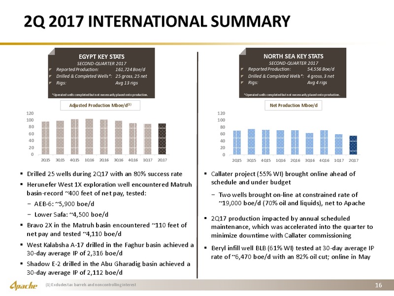 2Q 2017 Operational Supplement – Apache Corp – slide 15