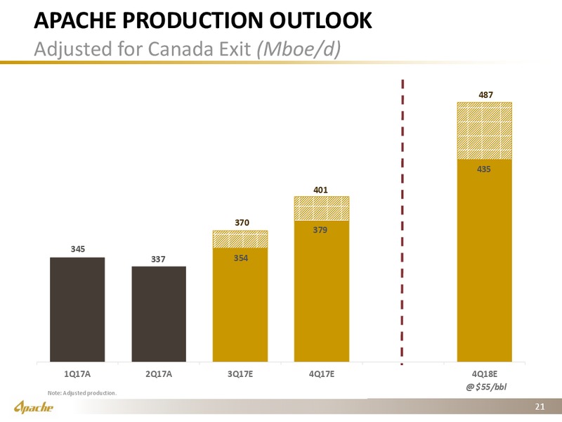 2Q 2017 Operational Supplement – Apache Corp – slide 20