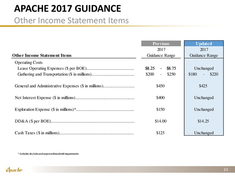 2Q 2017 Operational Supplement – Apache Corp – slide 22