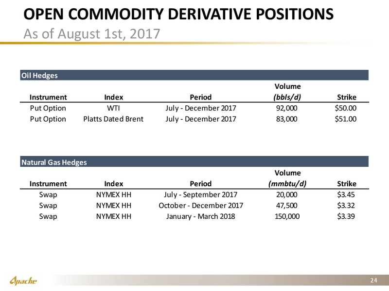 2Q 2017 Operational Supplement – Apache Corp – slide 23