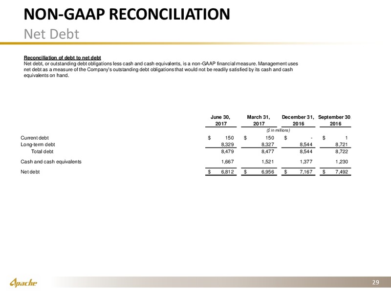 2Q 2017 Operational Supplement – Apache Corp – slide 28