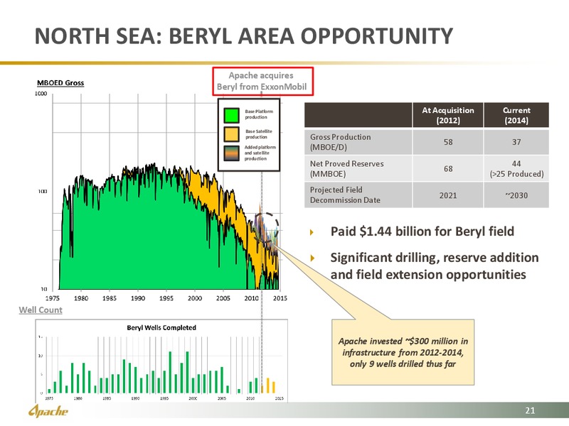 August 2015 Investor Presentation – Apache Corp – slide 21