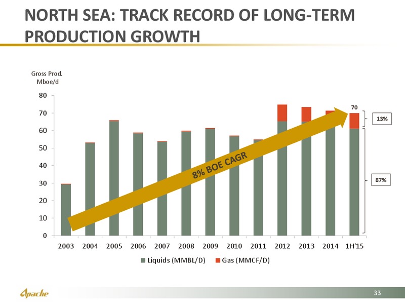 August 2015 Investor Presentation – Apache Corp – slide 33