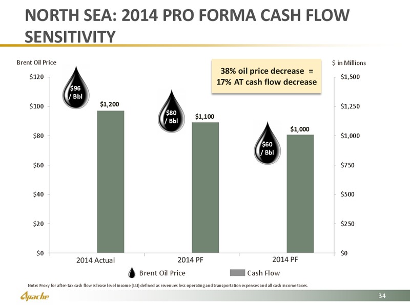 August 2015 Investor Presentation – Apache Corp – slide 34