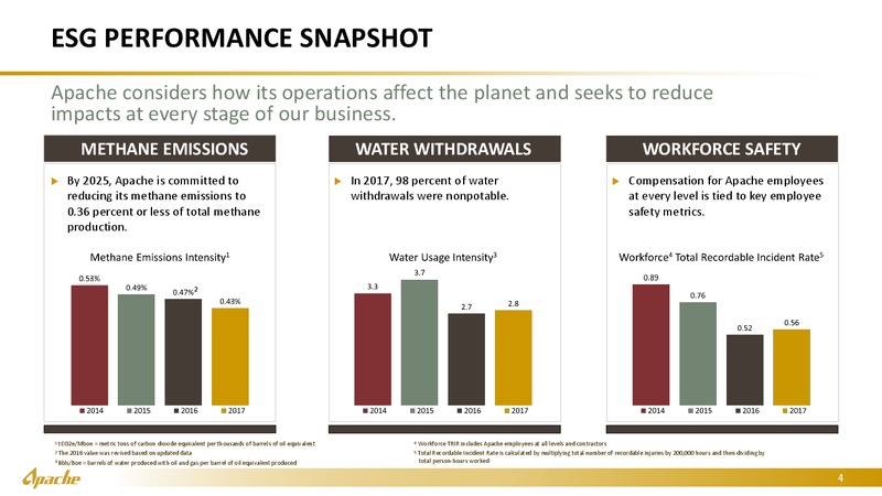 Barclays Global CEO Energy Power Conference – Apache Corp – slide 3