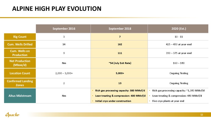 Barclays Global CEO Energy Power Conference – Apache Corp – slide 11