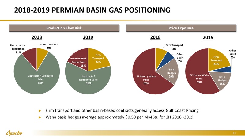 Barclays Global CEO Energy Power Conference – Apache Corp – slide 20