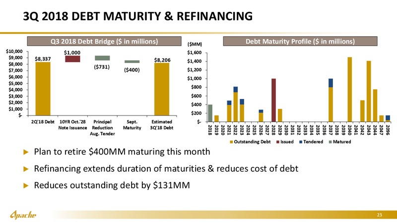 Barclays Global CEO Energy Power Conference – Apache Corp – slide 22