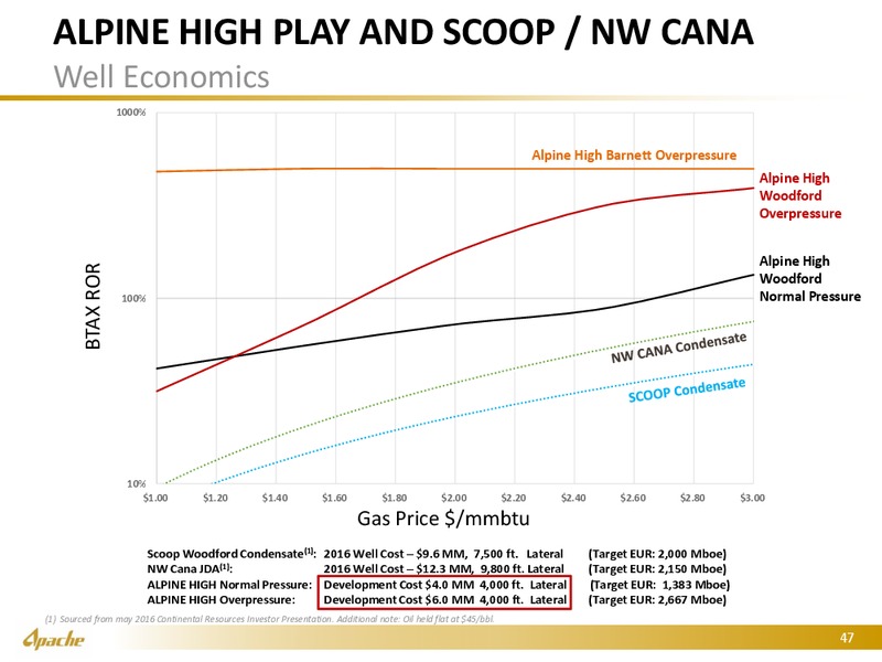 Johnson Rice 2016 Energy Conference – Apache Corp – slide 46