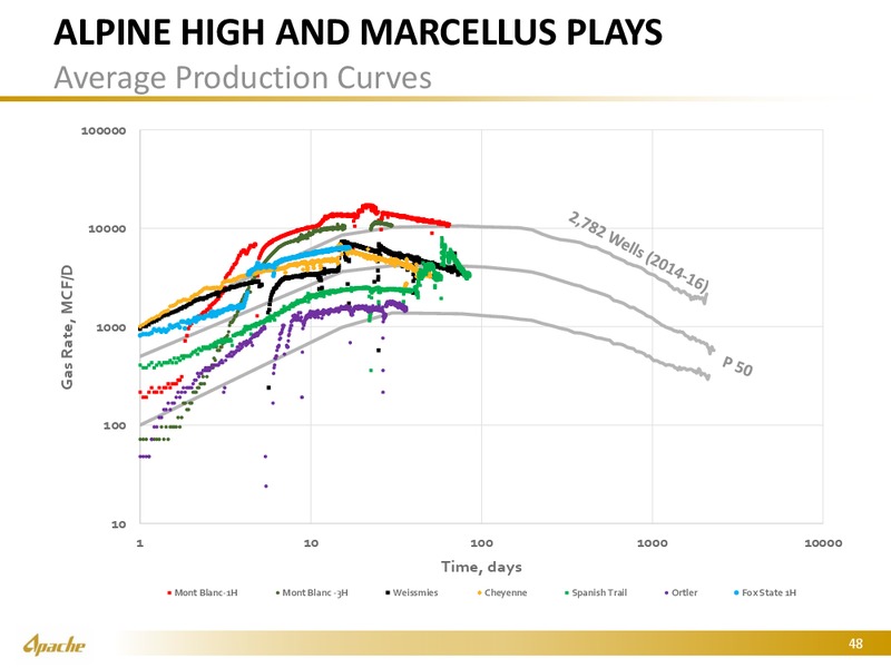Johnson Rice 2016 Energy Conference – Apache Corp – slide 47