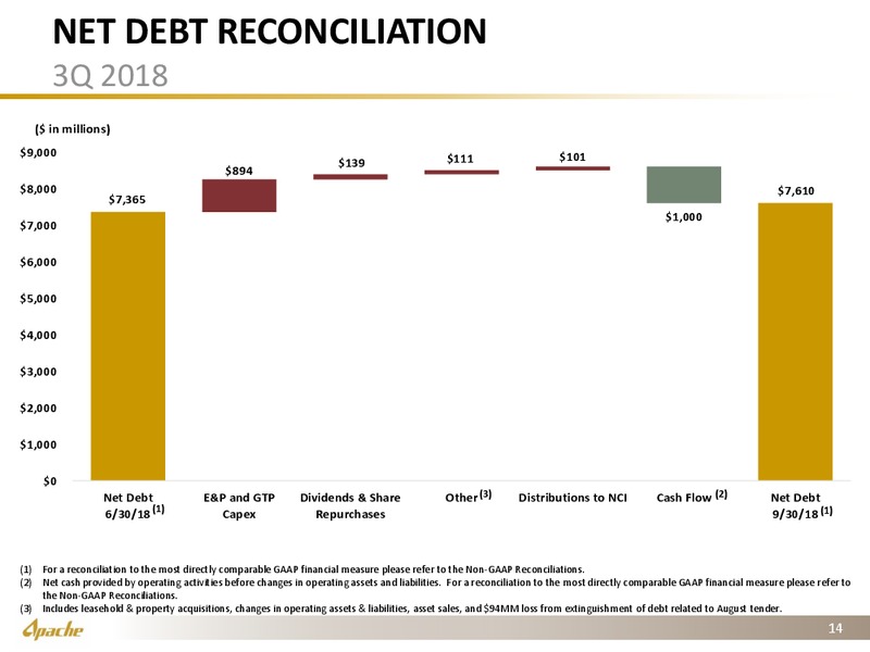 3Q 2018 Earnings Presentation – Apache Corp – slide 13