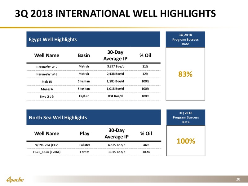 3Q 2018 Earnings Presentation – Apache Corp – slide 19