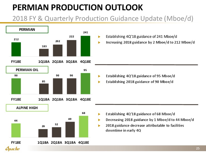 3Q 2018 Earnings Presentation – Apache Corp – slide 24