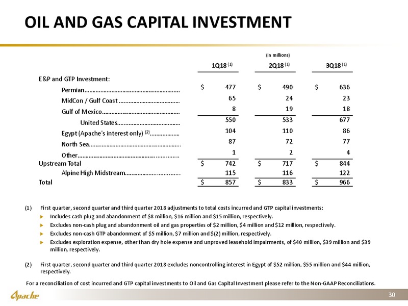 3Q 2018 Earnings Presentation – Apache Corp – slide 29
