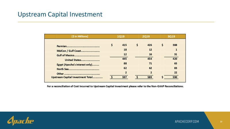 3Q 2019 Financial and Operational Supplement – Apache Corp – slide 21