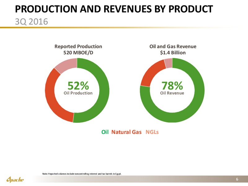 Q3 2016 Financial and Operational Supplement – Apache Corp – slide 5