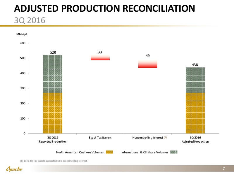 Q3 2016 Financial and Operational Supplement – Apache Corp – slide 6