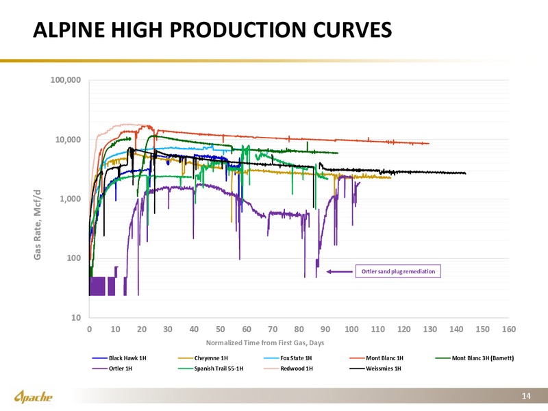Q3 2016 Financial and Operational Supplement – Apache Corp – slide 13