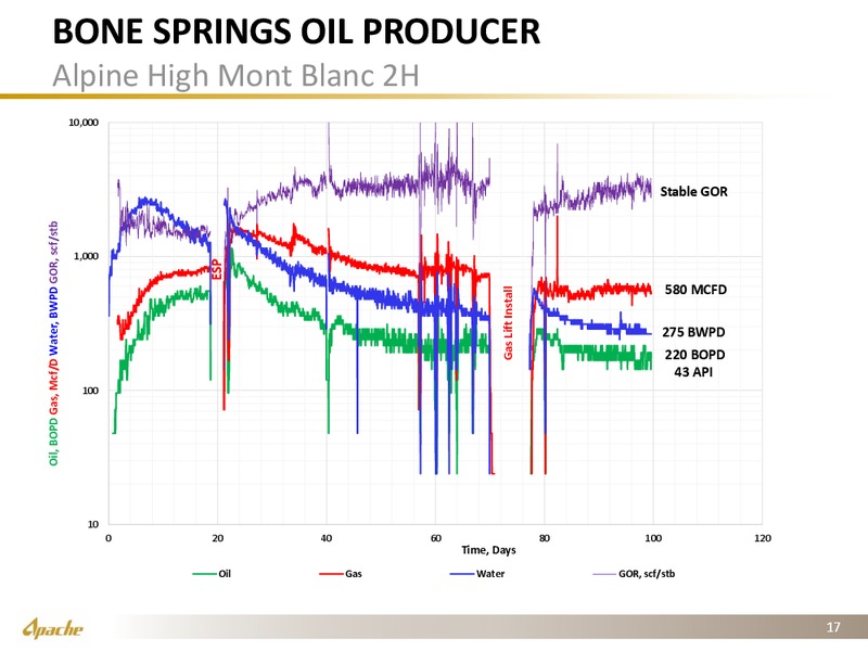 Q3 2016 Financial and Operational Supplement – Apache Corp – slide 16
