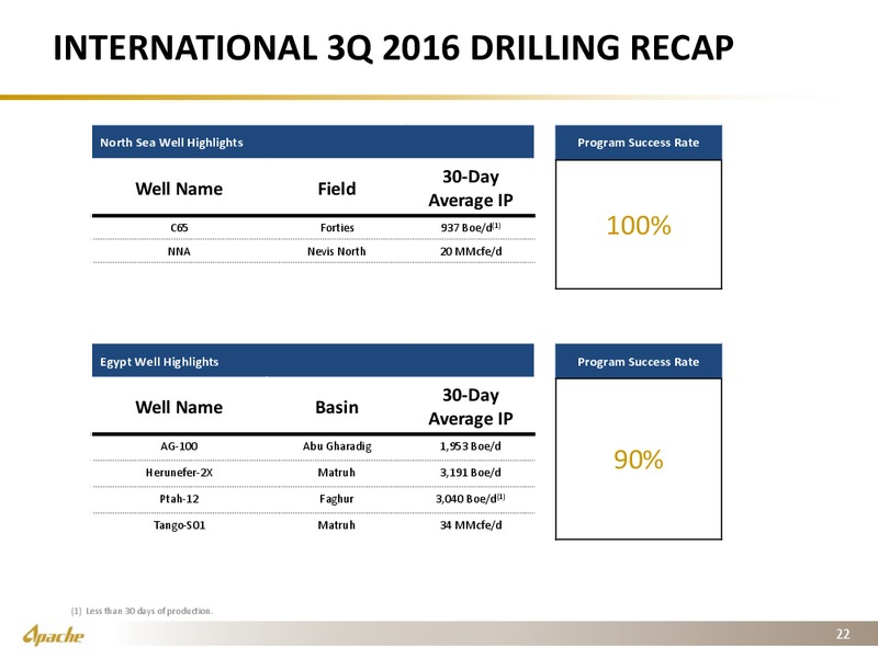 Q3 2016 Financial and Operational Supplement – Apache Corp – slide 21