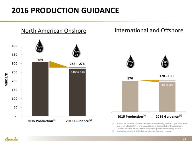 Q3 2016 Financial and Operational Supplement – Apache Corp – slide 24