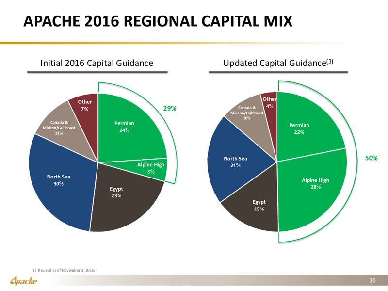Q3 2016 Financial and Operational Supplement – Apache Corp – slide 25
