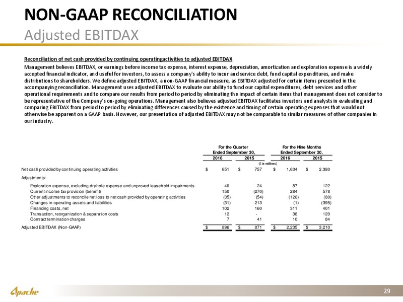 Q3 2016 Financial and Operational Supplement – Apache Corp – slide 28