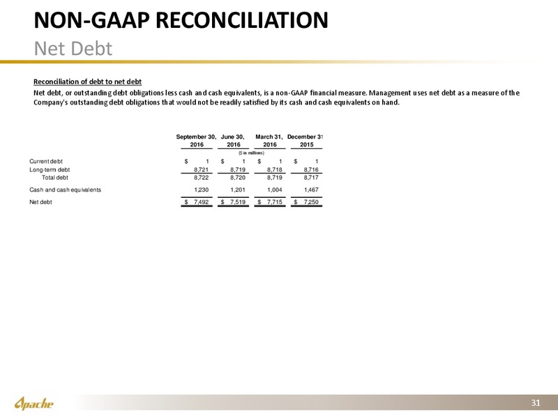 Q3 2016 Financial and Operational Supplement – Apache Corp – slide 30