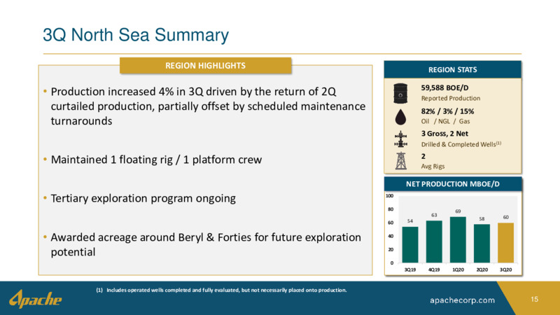 Q3 2020 Earnings Presentation – Apache Corp – slide 14