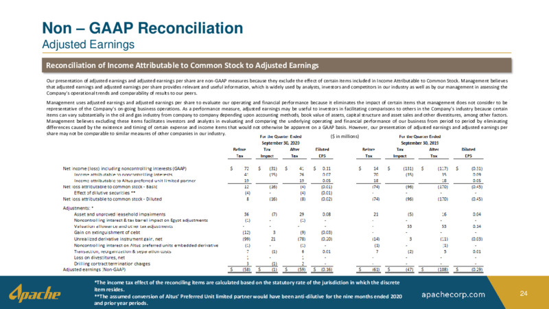 Q3 2020 Earnings Presentation – Apache Corp – slide 23