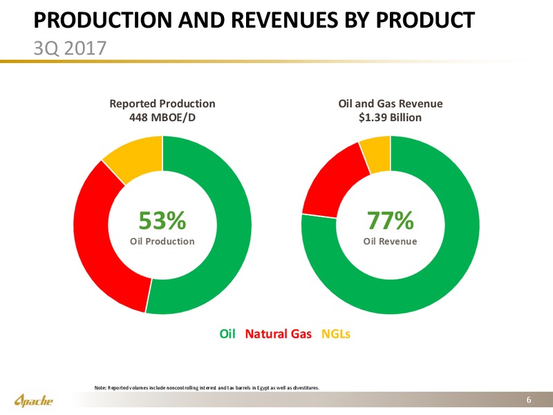 Q3 2017 Presentation – Apache Corp – slide 5