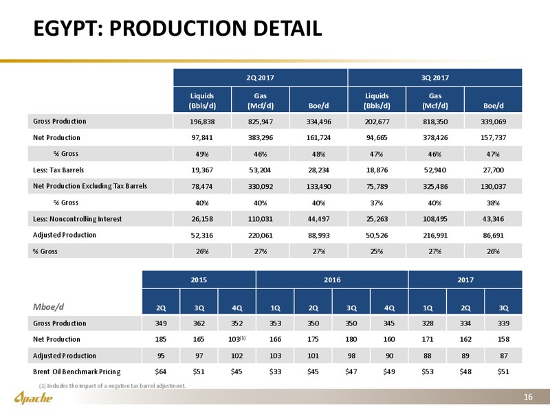 Q3 2017 Presentation – Apache Corp – slide 15