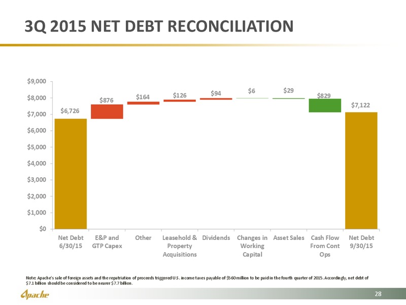 BOA Merrill Lynch 2015 Global Energy Conference – Apache Corp – slide 28