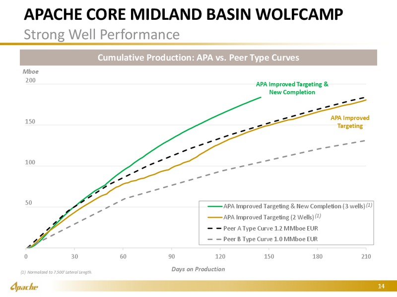 BAML Global Energy Conference – Apache Corp – slide 13