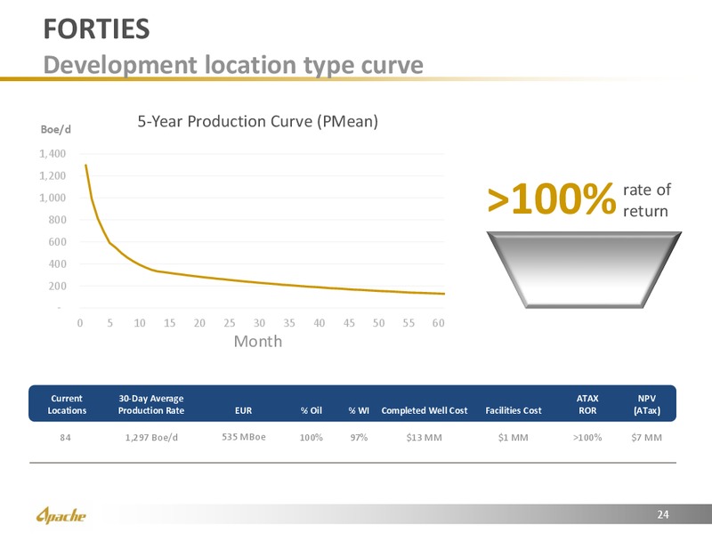 North Sea Region Investor Update – Apache Corp – slide 24