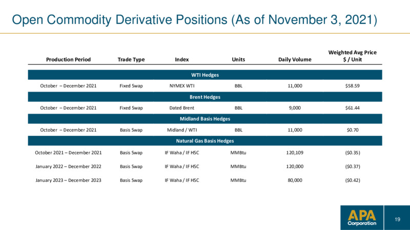 3Q 2021 Investor Presentation – Apache Corp – slide 18