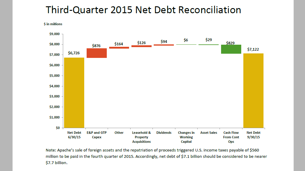 Q3 2015 Results – Apache Corp – slide 3