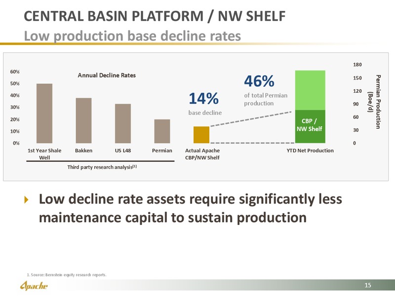 SPE January Meeting – Apache Corp – slide 15